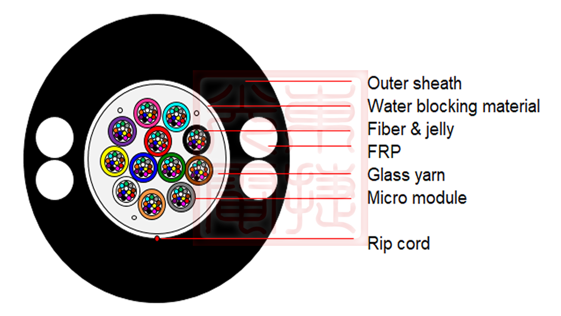 GYPFWQY-Micro module cable